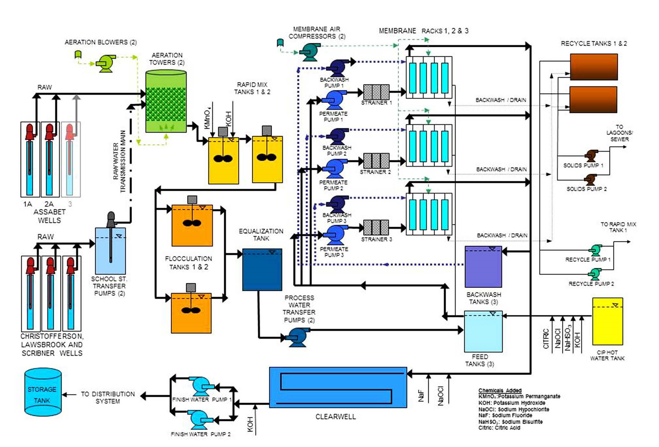 SAWTP Schematic